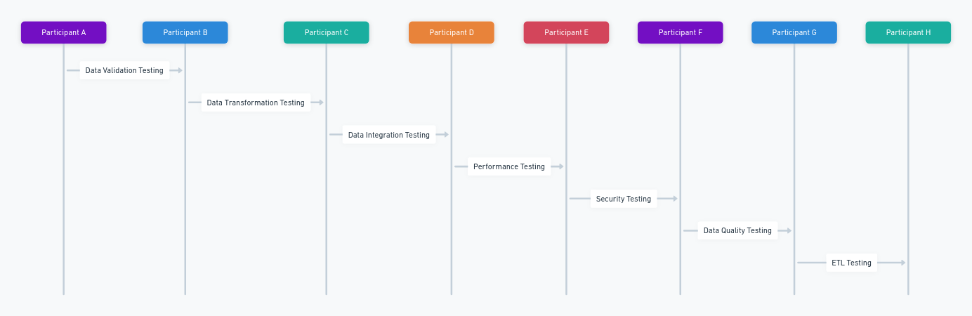 Types of Big Data Testing